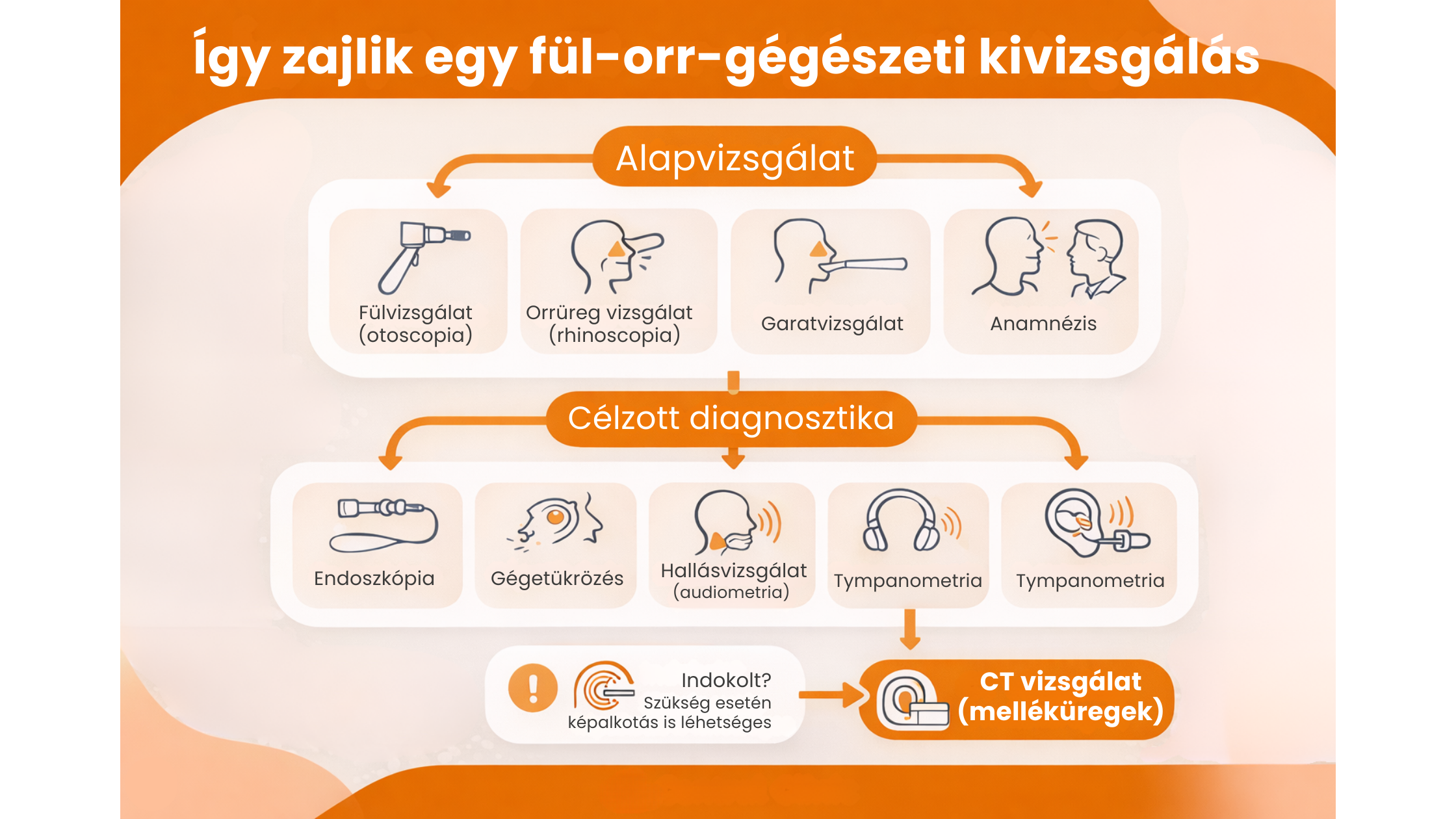 Fül-orr-gégészeti kivizsgálás menete