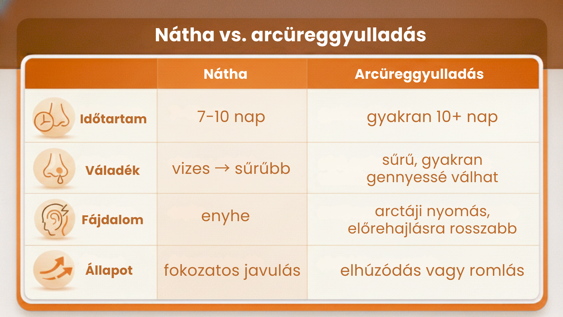 A nátha és az arcüreggyulladás közötti különbség